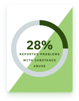 28% reported problems with substance use
