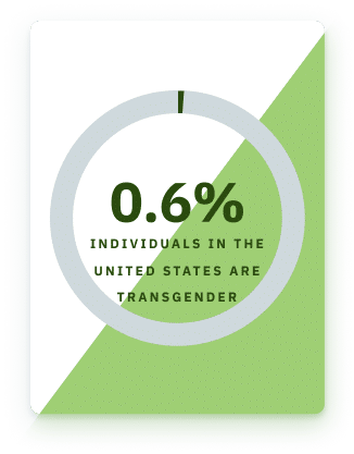 .6% of individuals in the US are transgender