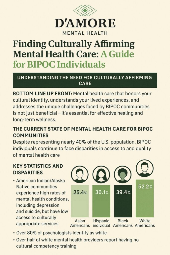 UNDERSTANDING THE NEED FOR CULTURALLY AFFIRMING CARE BOTTOM LINE UP FRONT: Mental health care that honors your cultural identity, understands your lived experiences, and addresses the unique challenges faced by BIPOC communities is not just beneficial—it’s essential for effective healing and long-term wellness. THE CURRENT STATE OF MENTAL HEALTH CARE FOR BIPOC COMMUNITIES Despite representing nearly 40% of the U.S. population, BIPOC individuals continue to face disparities in access to and quality of mental health care. KEY STATISTICS AND DISPARITIES American Indian/Alaska Native communities experience high rates of mental health conditions, including depression and suicide, but have low access to culturally appropriate services Over 80% of psychologists identify as white Over half of white mental health providers report having no cultural competency training Mental Health Service Utilization in the Past Year Asian Americans: 25.4% Hispanic individuals: 36.1% Black Americans: 39.4% White Americans: 52.2%